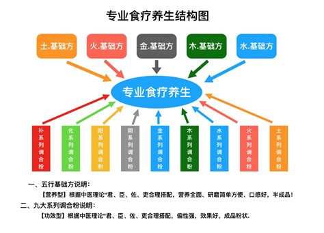 食疗养生海报_素材中国sccnn.com