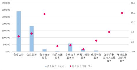 1-10月全市规模以上高技术服务业平稳增长_统计信息_南京市统计局