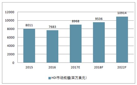 HDI板市场分析报告_2020-2026年中国HDI板行业研究与未来发展趋势报告_中国产业研究报告网