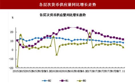 2016年中国货币供应量及流通中现金供应量分析【图】_智研咨询