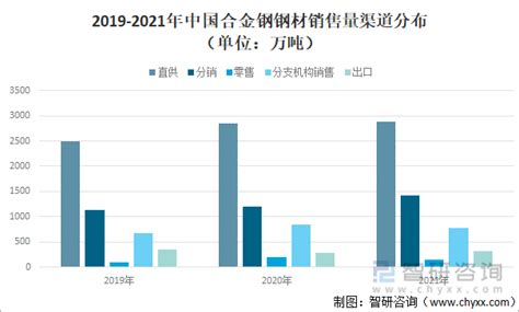 2021年中国合金钢钢材供需现状：产销量增长，直供销售渠道占比最大[图]_智研咨询