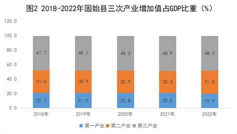 (信阳市)2022年固始县国民经济和社会发展统计公报-红黑统计公报库