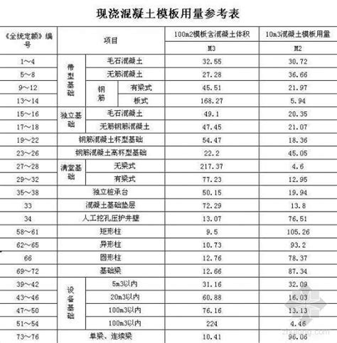 全国各类超高层建筑造价指标对比分析（含分部分项造价分析）