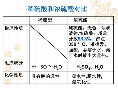 硫酸的化学式相对分子质量吸水性原理-硫酸的性质思维导图-浓稀硫酸的比较与鉴别