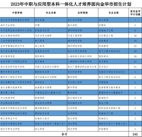 我市2023年“中本一体化”试点学校新增4所，扩招109人！