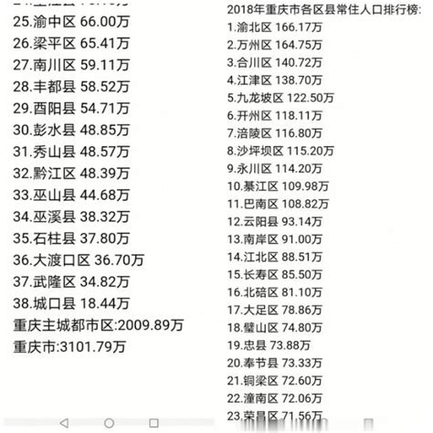 重庆各区县排名,重庆38个区县排名,重庆区县繁华排名_大山谷图库