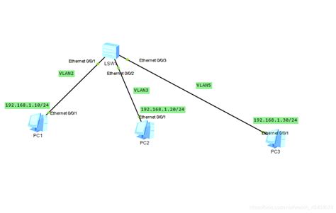 链路层协议-VLAN 虚拟局域网 - 嵌入式