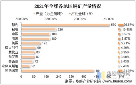 2019年11月中国铜矿砂及其精矿进口量为215.7万吨 同比增长27%-中商产业研究院数据库