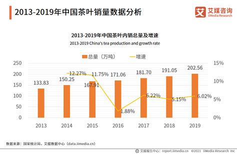 2019年中国茶叶产量、各类茶叶销售量及茶叶进出口趋势分析 - 知乎