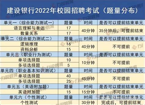 2023年中国建设银行笔试考情分析 - 知乎