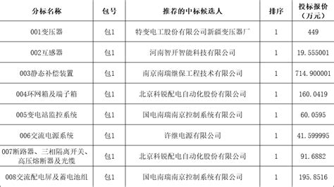 中标 | 国网辽宁、青海电力发布7月份最新物资招标中标候选人公示__财经头条