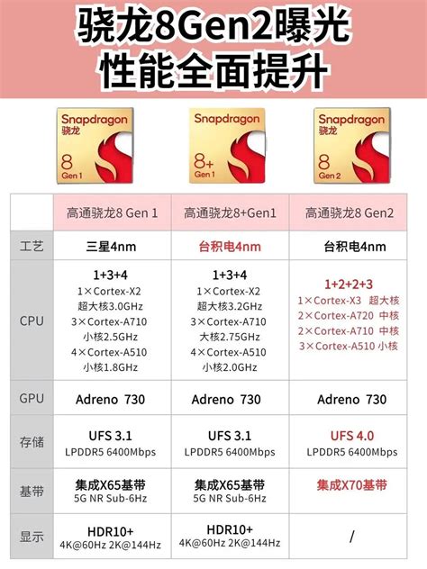 高通骁龙625、 652等6款6系列处理器哪里不同？