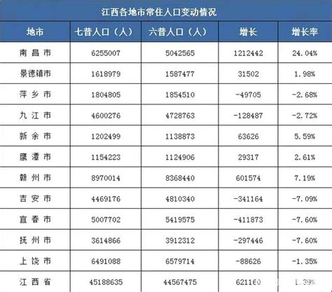 重磅！2021年江西省常住人口主要数据公报 | 宜春市统计局