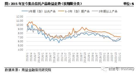 集合信托收益率年内首破7%_中国银行保险报网