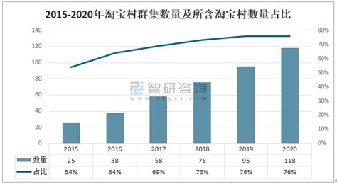 2020年中国淘宝村行业市场现状及发展趋势分析 淘宝村集约化、规模化发展_前瞻趋势 - 前瞻产业研究院