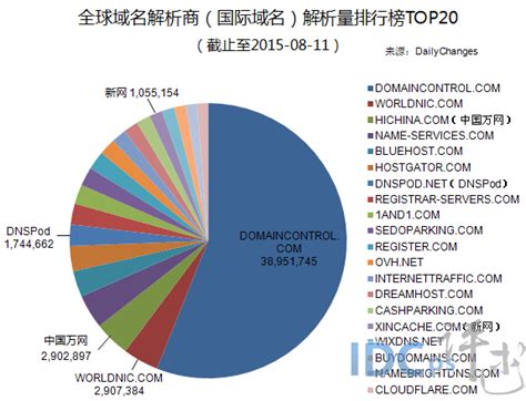 8月11日全球域名商（国际域名）解析量排行榜TOP20-站长资讯中心