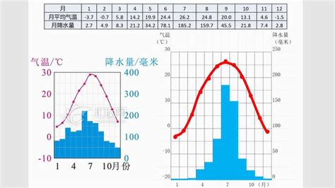 初中地理：11中国的气候之4气温曲线和降水量柱状图的绘制