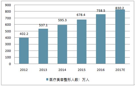 2018-2024年中国整形美容行业市场竞争格局及未来发展趋势报告_智研咨询