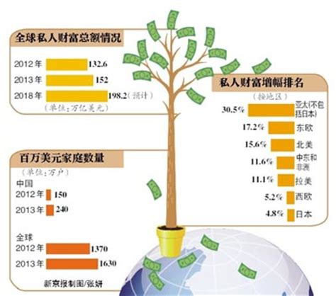 2014年全球财富报告：中国私人财富规模全球第二_海南频道_凤凰网