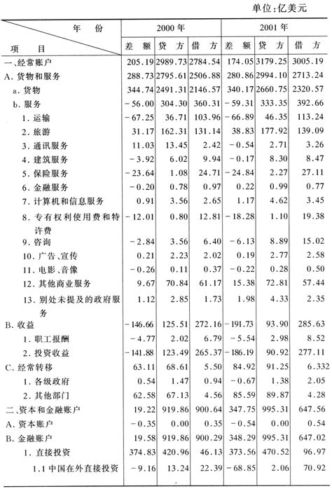 表2-1 2000～2001年中国国际收支平衡表_皮书数据库