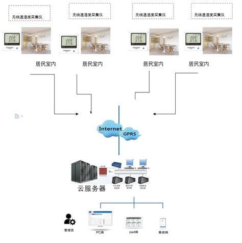 温控仪远程在线管理系统应用项目案例