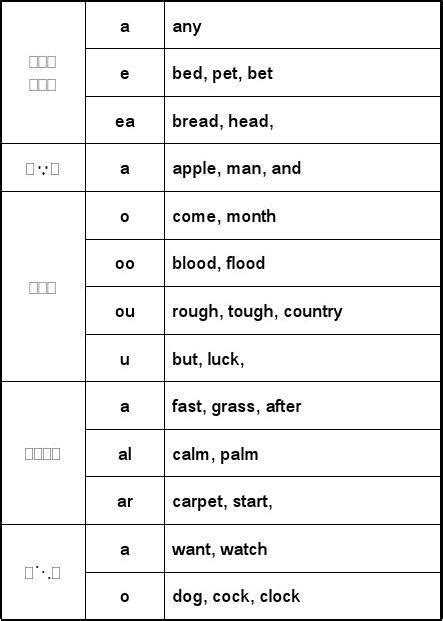 英语音标发音表|英语拼读