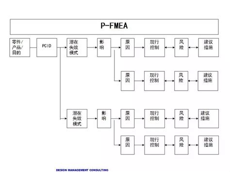 FMEA第六集之PFMEA结构分析到底使用流程图还是树图？ – 冰衡咨询官网