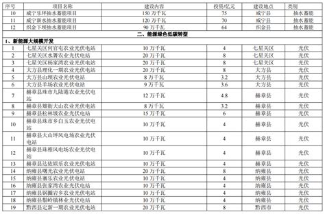 17.2GW！贵州毕节69个重点新能源项目名单公布！-国际能源网能源资讯中心