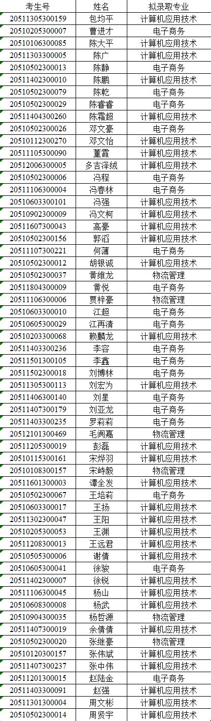2020年高职扩招各专业最低录取分数线及拟录取名单-四川航天职业技术学院