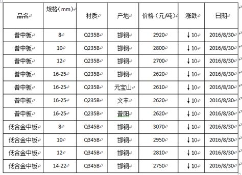 邯郸市场中厚板最新价格行情8月30日_山东君鹏钢铁有限公司