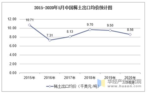 2020年1-4月中国稀土出口量及金额增长情况分析-中商产业研究院数据库
