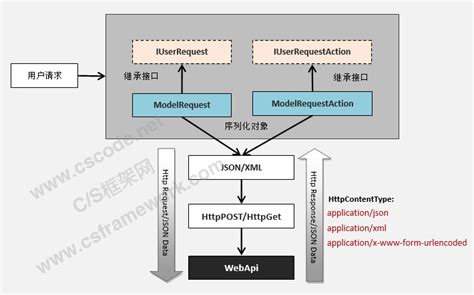 Demo调用WebApi接口 | CSFramework.WebApi后端开发框架|C/S开发框架|C/S框架网