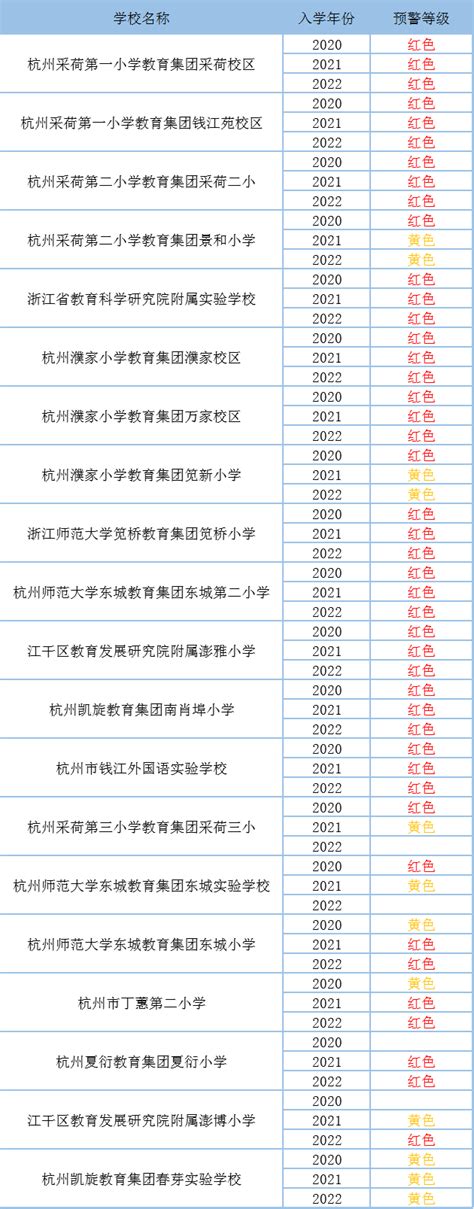 重磅！杭州市教育局公布最新学区预警，家长们必看_杭州网