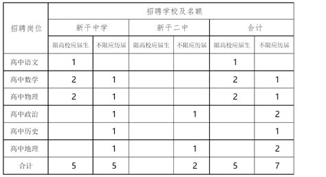 2023年江西吉安新干县面向高层次人才公开招聘普通高中教师12人（即日起报名）