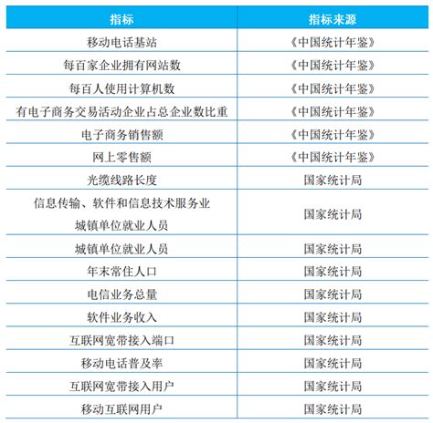 中国各省份数字经济指数的测算（2013-2020年）-1/7 -马克数据网