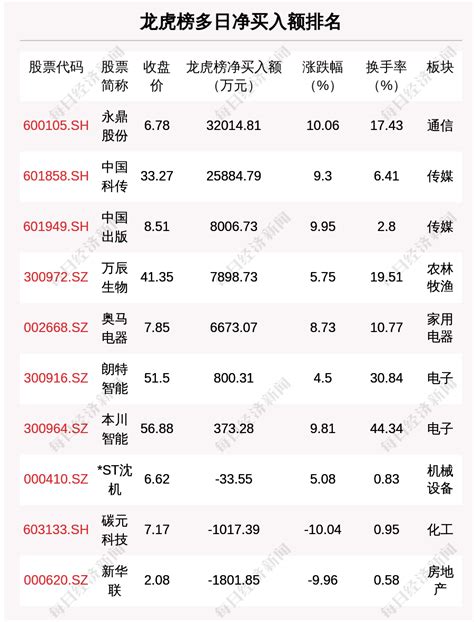 4月21日龙虎榜解析：华润双鹤单日净买入额最多，涉及机构专用席位的个股有30只