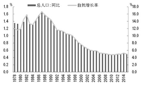 读“新中国成立以来我国人口出生率和死亡率的变化表”和我国部分地区