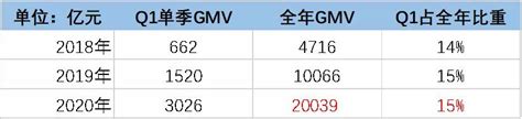 拼多多进军美国市场， 拼多多跨境电商Temu平台上线一个多月，日均GMV已突破150万美元！ - 知乎