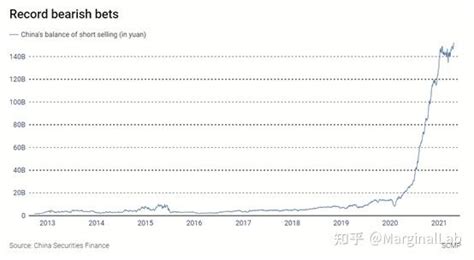 中国股票市场融券规模上升至历史最高水平 - 知乎