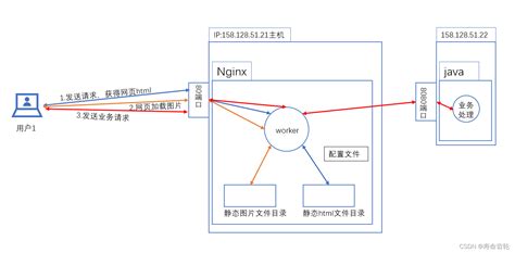 【架构】架构 Nginx 动静分离 - LayuiCdn