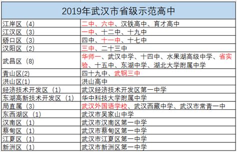 2018武汉9大名高重本率、600分数、清北数大比拼，及最新录取分！