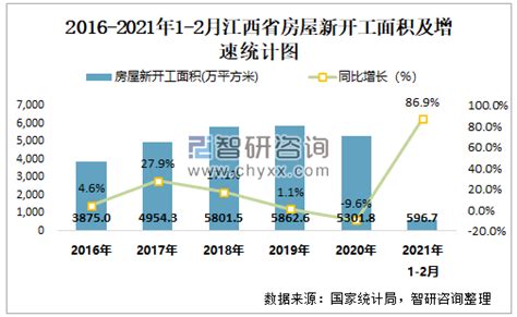 2021年1-2月江西省房屋施工面积、新开工面积及竣工面积统计_智研咨询