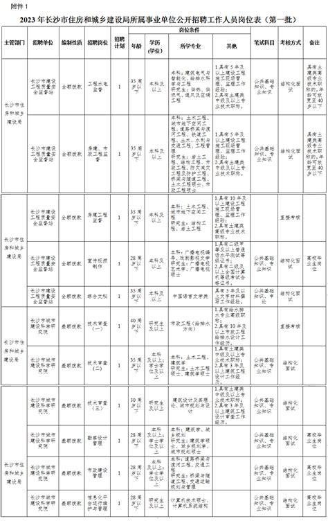 2023年长沙市住房和城乡建设局所属事业单位公开招聘工作人员简章（第一批）_湖南民生网