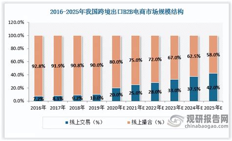 中国B2B市场趋势预测2010-2013 - 易观