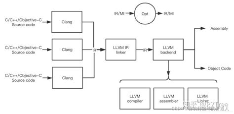 【转载】基于LLVM Pass实现控制流平坦化-CSDN博客