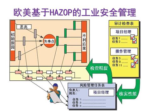 HAZOP分析步骤及技术关键 - 消防安全 - 液化天然气（LNG）网-Liquefied Natural Gas Web