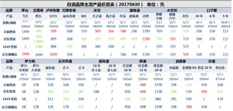 白酒盘点表_word文档在线阅读与下载_免费文档