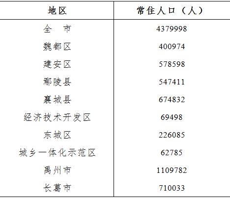许昌媒体关注我市第七次全国人口普查数据公报_统计