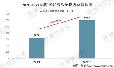 2021年海南省免税行业发展分析：新政的实施让海南免税市场更“旺”[图]_智研咨询