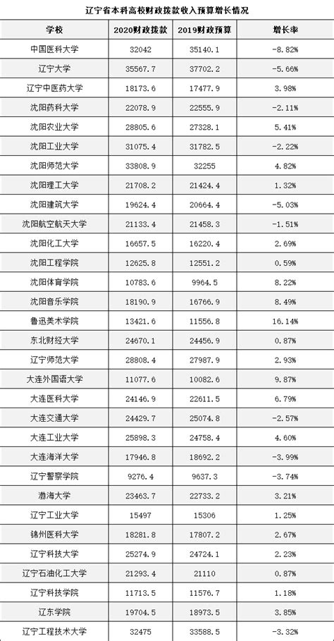 中国高校2020经费预算排行榜 - 知乎
